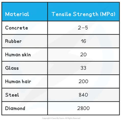 tensile strength quizlet|examples of tensile strength.